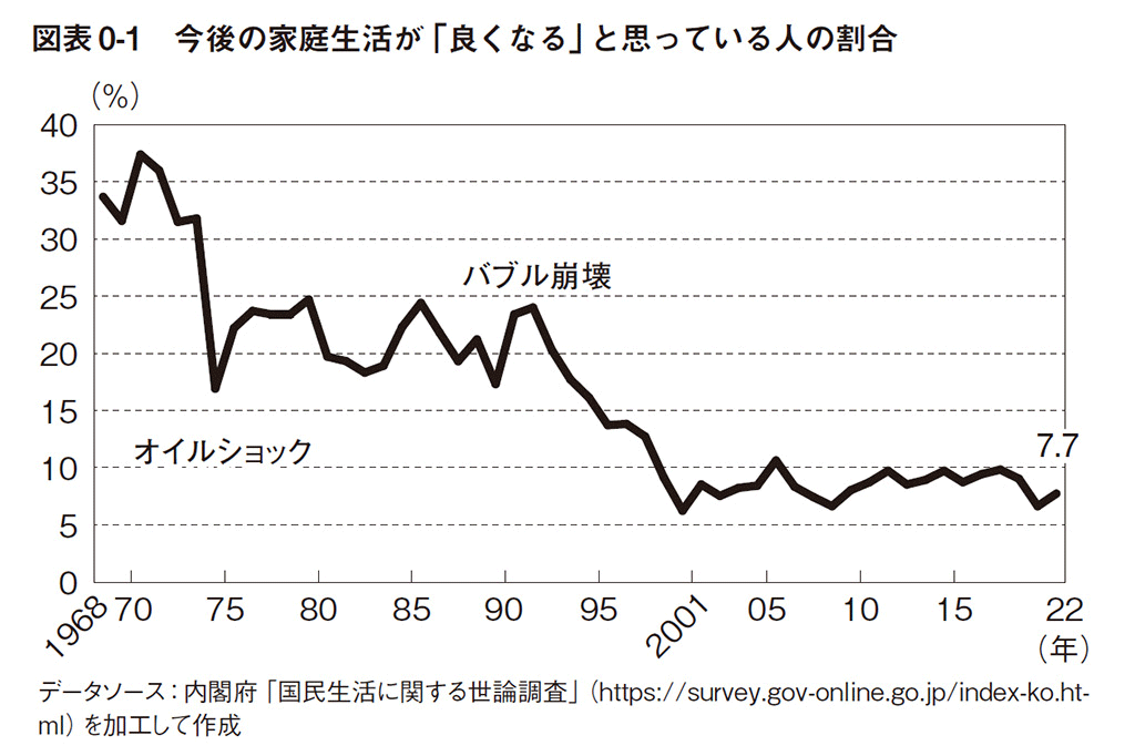 図表0-1 今後の家庭生活が「良くなる」と思っている人の割合/注:1998年、2000年、2020年は調査未実施のためデータなし。1年間に2回調査を実施している年は平均値を使用 図表0-1 今後の家庭生活が「良くなる」と思っている人の割合/注:1998年、2000年、2020年は調査未実施のためデータなし。1年間に2回調査を実施している年は平均値を使用