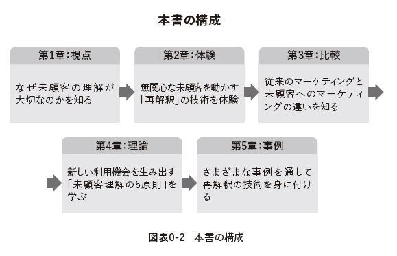 はじめに：『“未”顧客理解 なぜ、「買ってくれる人＝顧客」しか見ない