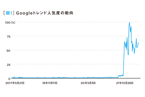 Googleトレンドで「メタバース」を確認すると、21年10月26日を境にして一気に話題が広がっている Googleトレンドで「メタバース」を確認すると、21年10月26日を境にして一気に話題が広がっている
