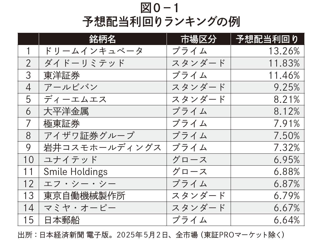 図0-1 予想配当利回りランキングの例／出所：日本経済新聞 電子版。2025年5月2日、全市場（東証PROマーケット除く）