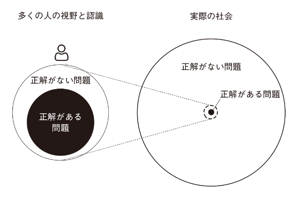 図1 実際の社会には正解がある問題はほとんどない 図1 実際の社会には正解がある問題はほとんどない