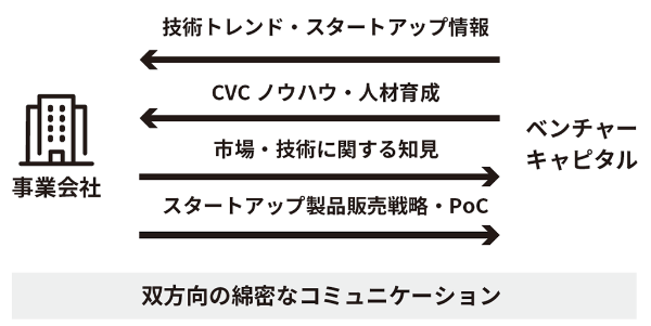 図表0-1 事業会社の支援を重視したファンド設計 図表0-1 事業会社の支援を重視したファンド設計