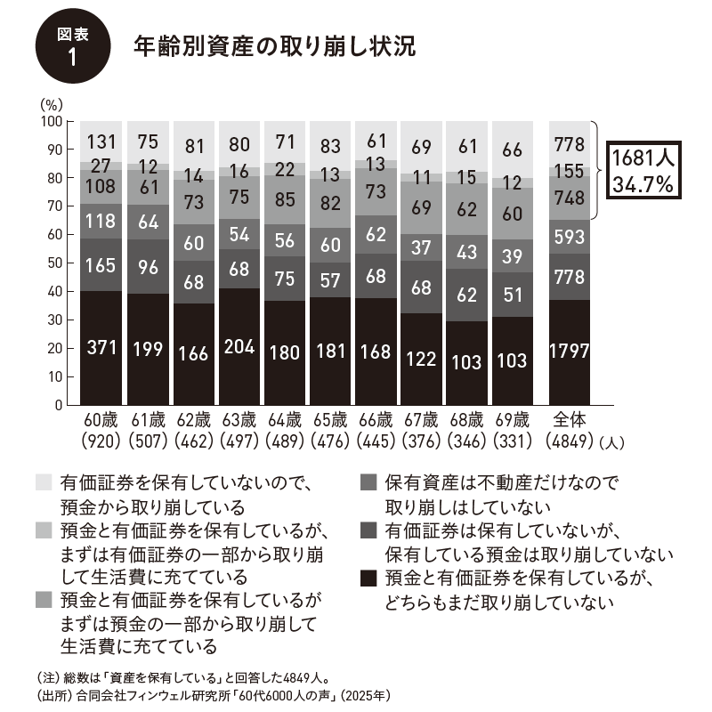 図表1 年齢別資産の取り崩し状況