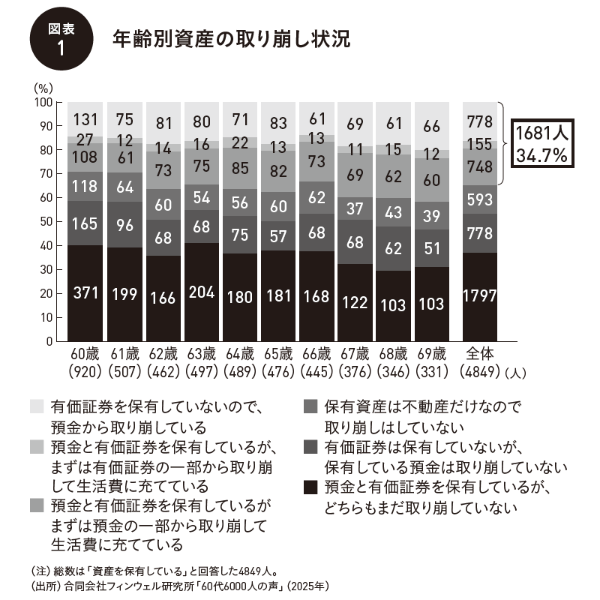 図表1 年齢別資産の取り崩し状況 図表1 年齢別資産の取り崩し状況