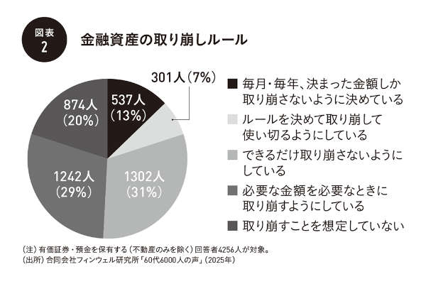図表2 金融資産の取り崩しルール 図表2 金融資産の取り崩しルール