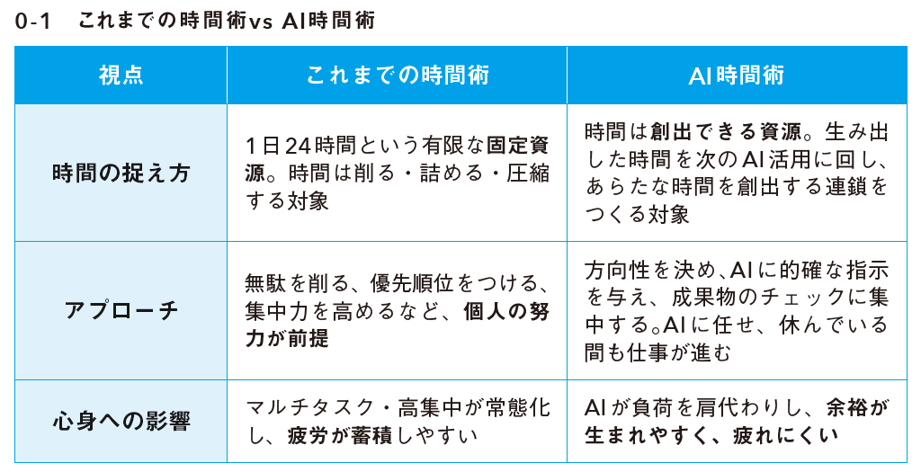 0-1　これまでの時間術vs AI時間術