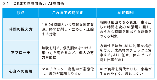 0-1 これまでの時間術vs AI時間術 0-1 これまでの時間術vs AI時間術