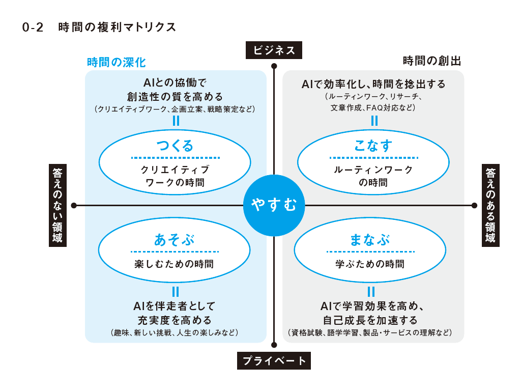 0-2　時間の複利マトリクス