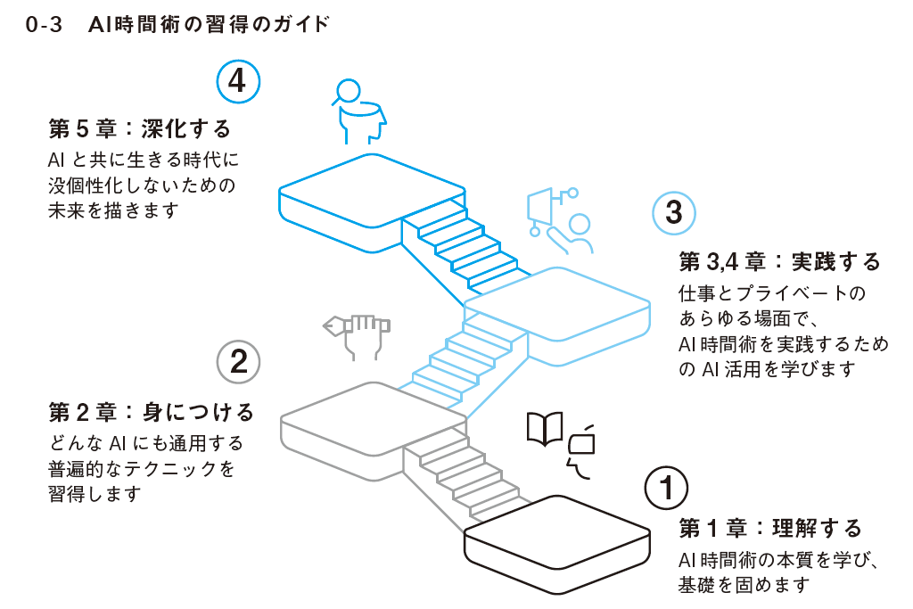0-3　AI時間術の習得のガイド