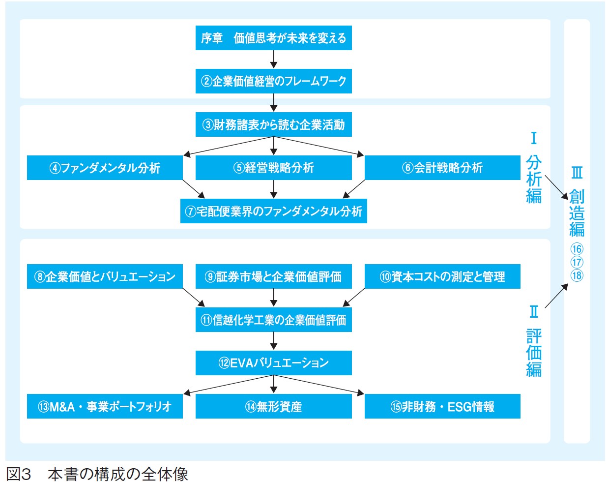 はじめに：『企業価値経営 第3版』 | 日経BOOKプラス