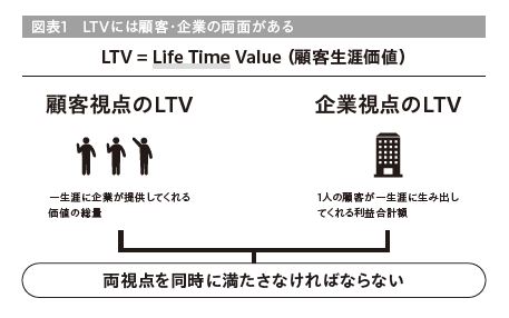 はじめに：『LTV（ライフタイムバリュー）の罠』 | 日経BOOKプラス