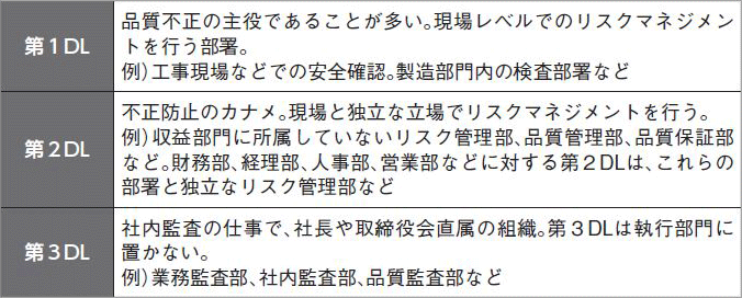 表0-1 3層ディフェンスライン(DL) 表0-1 3層ディフェンスライン(DL)