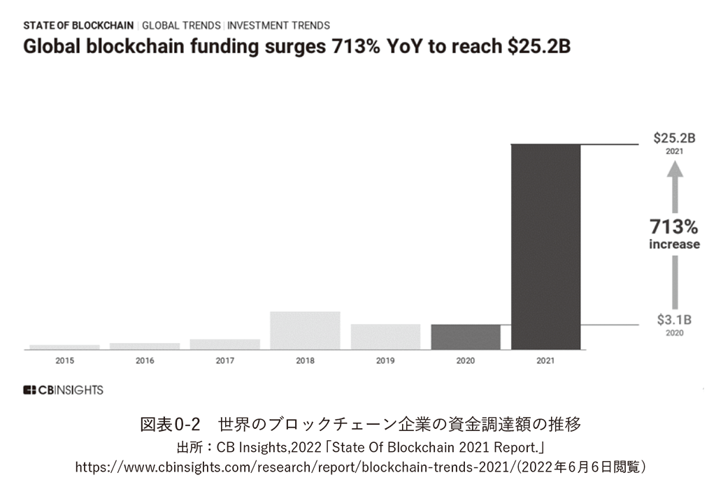 https://www.cbinsights.com/research/report/blockchain-trends-2021/