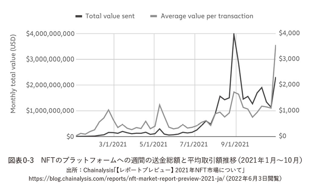 https://blog.chainalysis.com/reports/nft-market-report-preview-2021-ja/