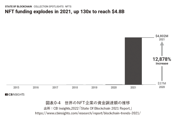 https://www.cbinsights.com/research/report/blockchain-trends-2021/