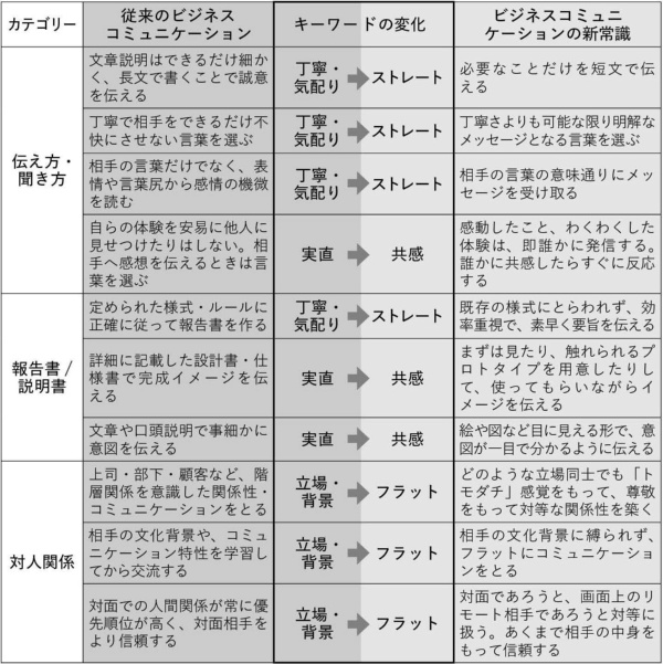 図表0-1 ビジネスコミュニケーションの常識の変化(出所:著者)