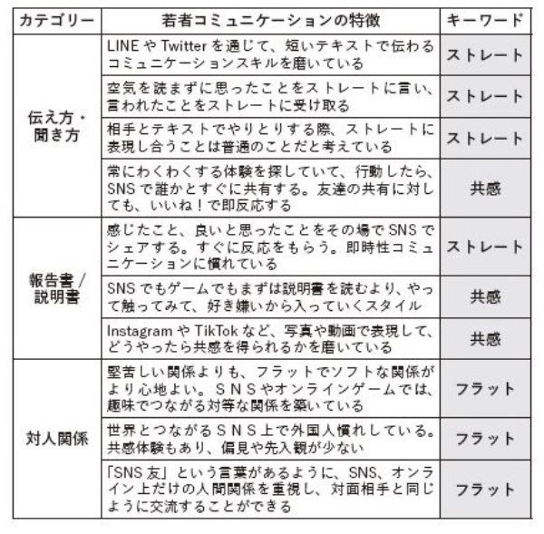 図表0-2 若者コミュニケーションの特徴(出所:著者)