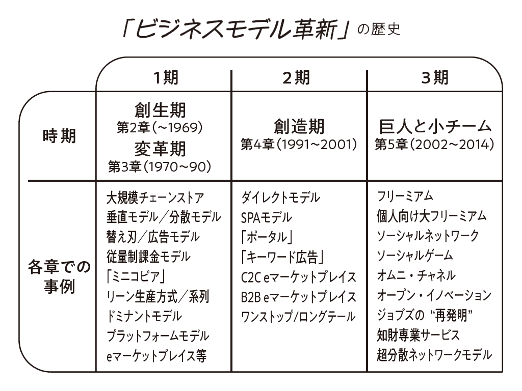 はじめに：『ビジネスモデル全史〔完全版〕（日経ビジネス人文庫