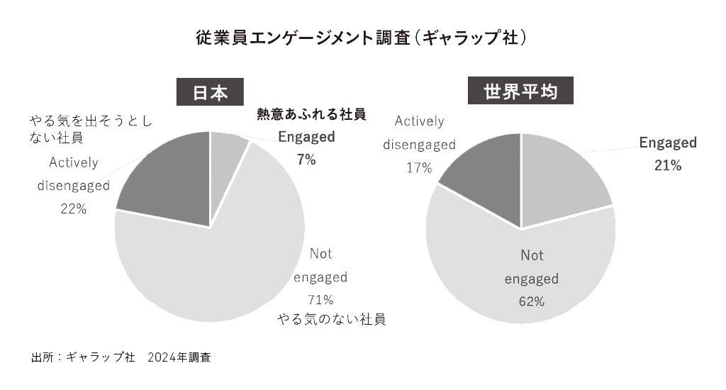 従業員エンゲージメント調査（ギャラップ社）／出所：ギャラップ社　2024年調査
