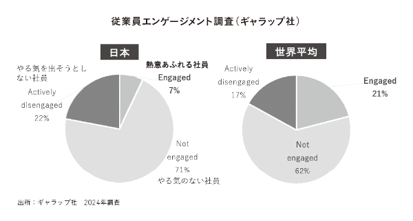 従業員エンゲージメント調査(ギャラップ社)/出所:ギャラップ社 2024年調査 従業員エンゲージメント調査(ギャラップ社)/出所:ギャラップ社 2024年調査
