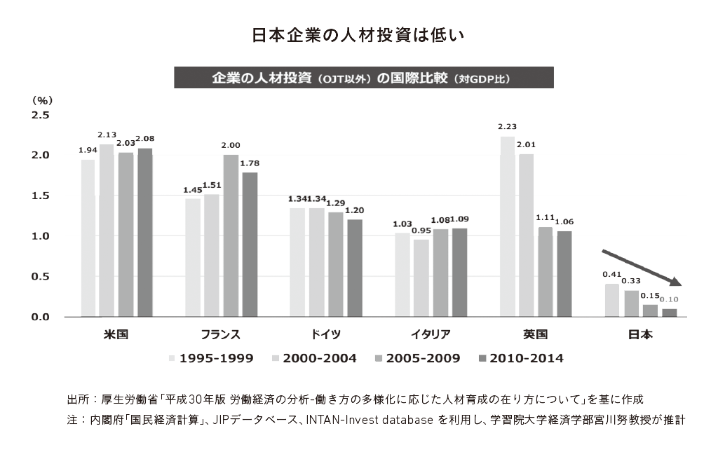 日本企業の人材投資は低い／出所：厚生労働省「平成30年版 労働経済の分析-働き方の多様化に応じた人材育成の在り方について」を基に作成　注：内閣府「国民経済計算」、JIPデータベース、INTAN-Invest database を利用し、学習院大学経済学部宮川努教授が推計