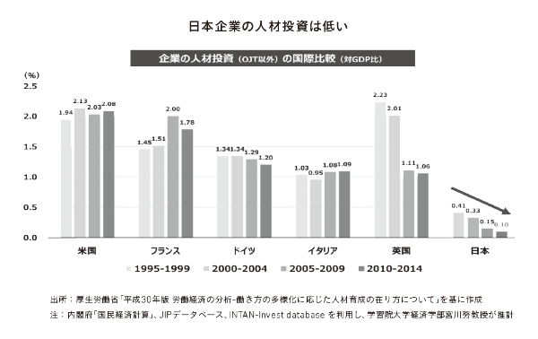 日本企業の人材投資は低い//出所:厚生労働省「平成30年版 労働経済の分析-働き方の多様化に応じた人材育成の在り方について」を基に作成 注:内閣府「国民経済計算」、JIPデータベース、INTAN-Invest database を利用し、学習院大学経済学部宮川努教授が推計 日本企業の人材投資は低い/出所:厚生労働省「平成30年版 労働経済の分析-働き方の多様化に応じた人材育成の在り方について」を基に作成 注:内閣府「国民経済計算」、JIPデータベース、INTAN-Invest database を利用し、学習院大学経済学部宮川努教授が推計