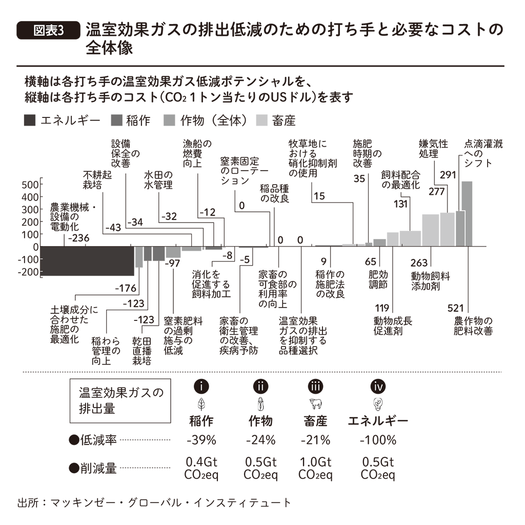 はじめに：『マッキンゼーが読み解く食と農の未来』 | 日経BOOKプラス