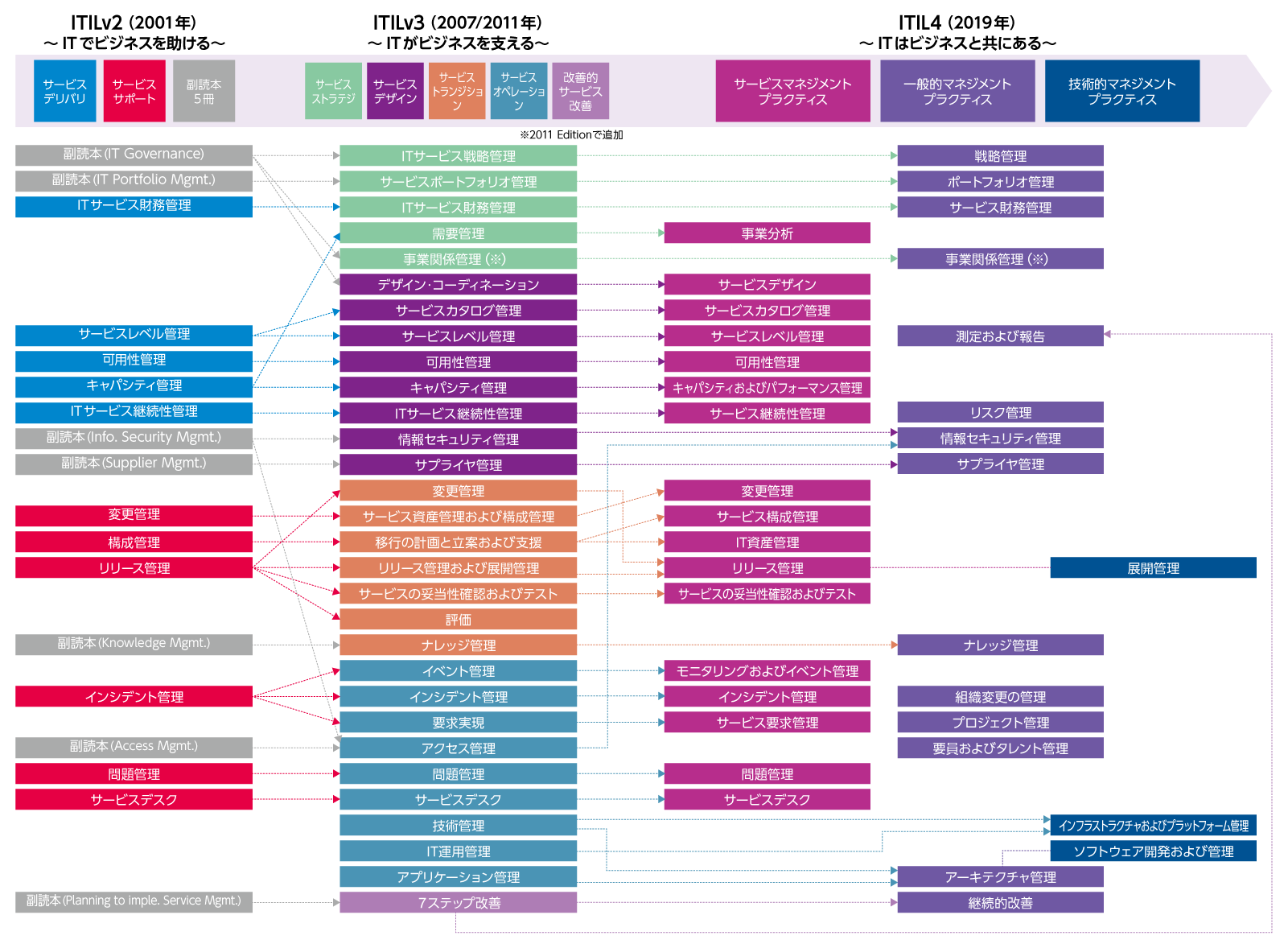 はじめに：『ITIL（R）4の基本 図解と実践』 | 日経BOOKプラス