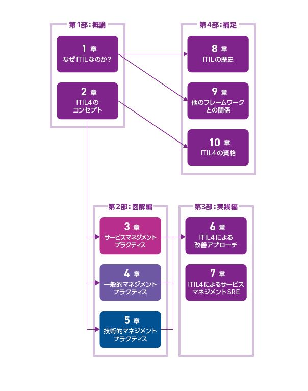 はじめに：『ITIL（R）4の基本 図解と実践』 | 日経BOOKプラス