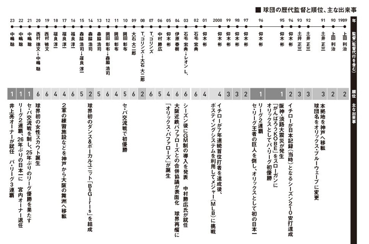 はじめに：宮内義彦『諦めないオーナー プロ野球改革挑戦記』 | 日経