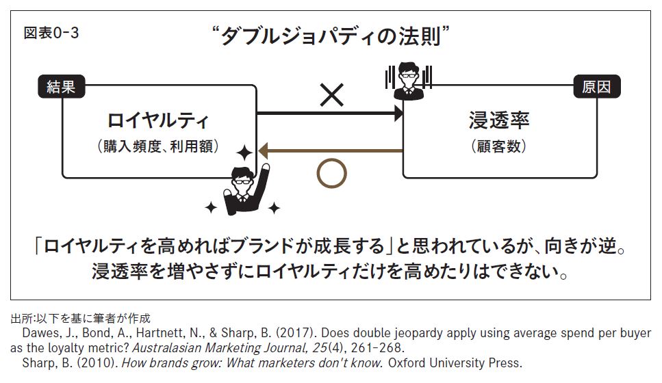 はじめに（後編）：『戦略ごっこ―マーケティング以前の問題』 | 日経