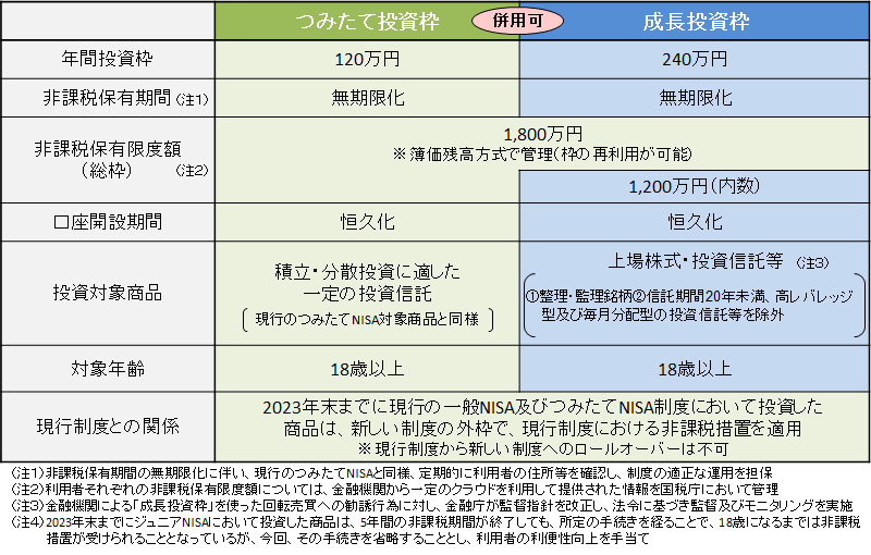 (出所)金融庁ホームページ https://www.fsa.go.jp/policy/nisa2/about/nisa2024/index.html (出所)金融庁ホームページ https://www.fsa.go.jp/policy/nisa2/about/nisa2024/index.html