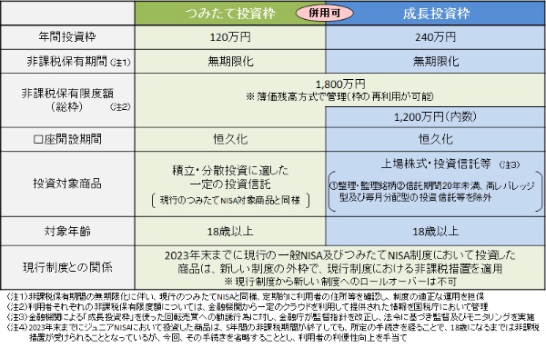 （出所）金融庁ホームページ　https://www.fsa.go.jp/policy/nisa2/about/nisa2024/index.html