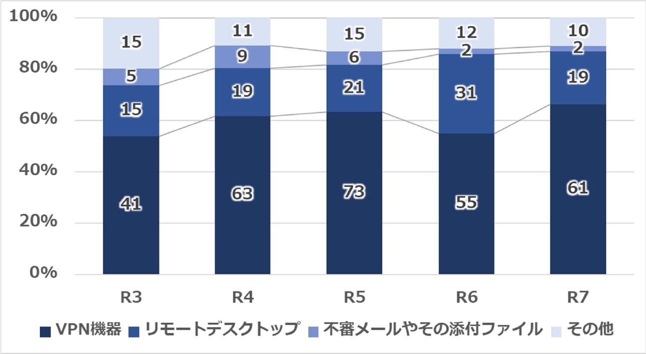 ランサムウエア感染経路の内訳の推移(「R」は「令和」。グラフ中の数値は件数)