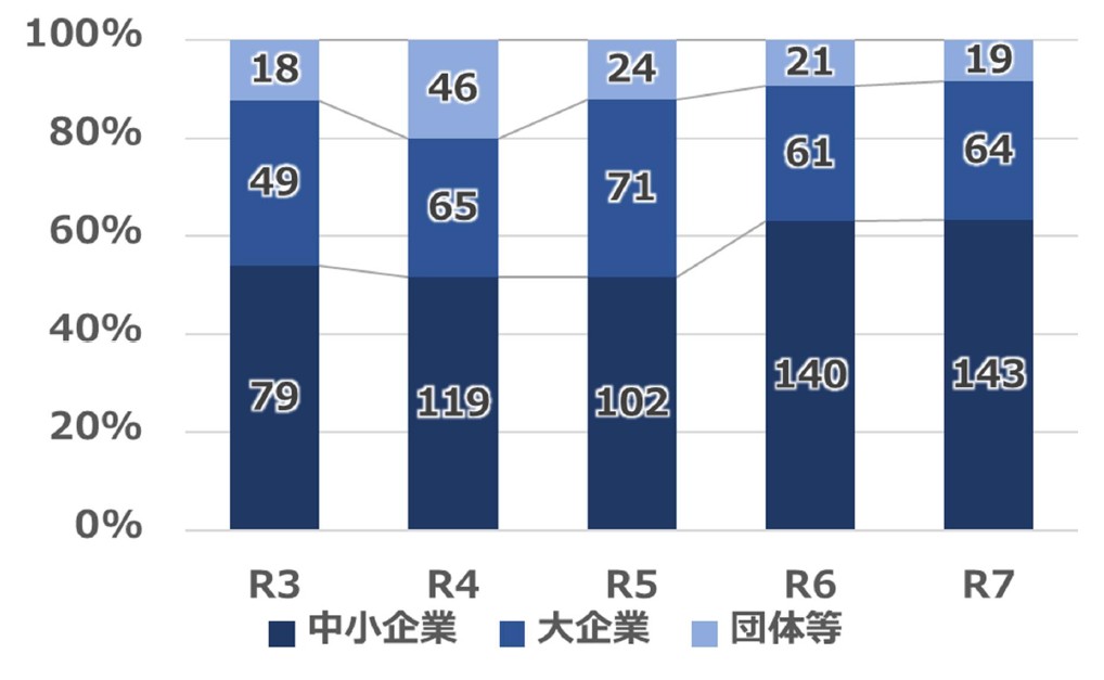 ランサムウエア被害に遭った企業の規模の推移