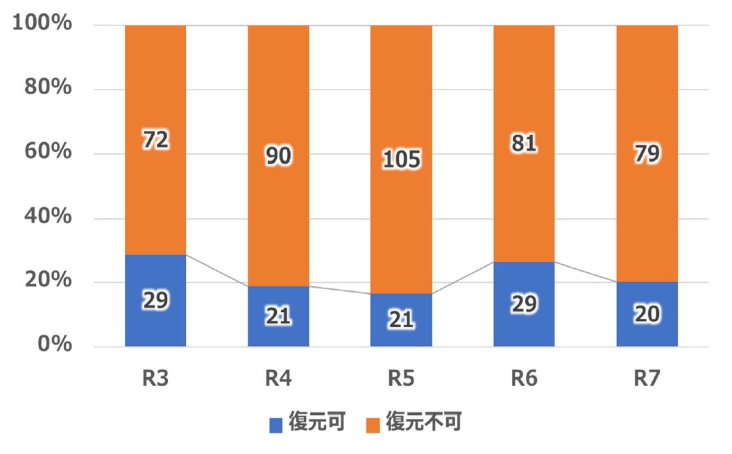 バックアップからの復元結果の推移