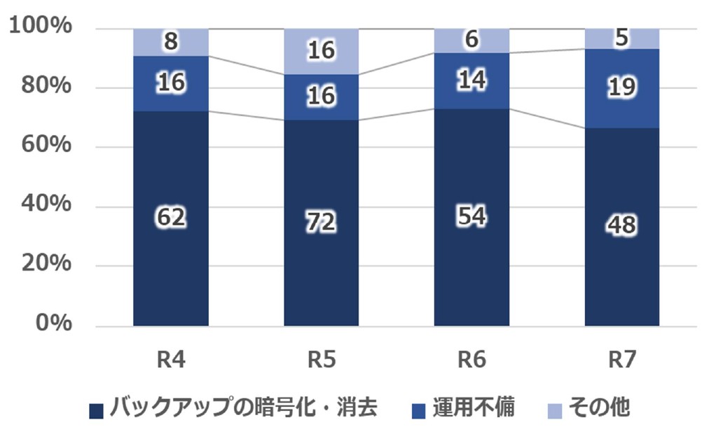 バックアップから復元できなかった理由の推移