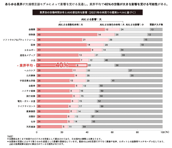 図表1 大規模言語モデルによる潜在的なビジネスへの影響(業界別)/(出所)Accenture Research(米国労働統計局による職業情報ネットワーク<O*NET>の分析に基づく) 図表1 大規模言語モデルによる潜在的なビジネスへの影響(業界別)/(出所)Accenture Research(米国労働統計局による職業情報ネットワーク<O*NET>の分析に基づく)