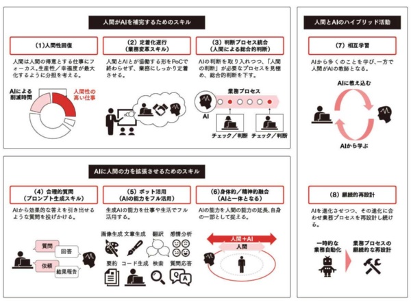図表1 生成AI時代に人間に求められる8つのスキル/(出所)アクセンチュア 図表1 生成AI時代に人間に求められる8つのスキル/(出所)アクセンチュア