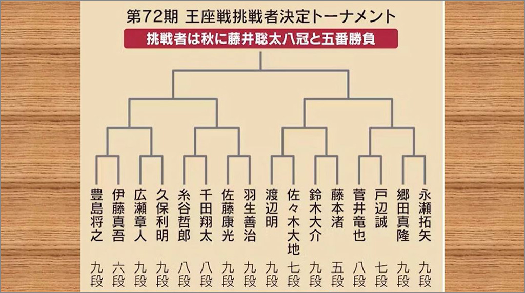 王座戦トーナメントは実力者同士の対局ばかり。藤井王座は注目棋士に永瀬九段と藤本五段の名前をあげた(写真:2024年4月23日NIKKEI LIVEより) 王座戦トーナメントは実力者同士の対局ばかり。藤井王座は注目棋士に永瀬九段と藤本五段の名前をあげた(写真:2024年4月23日NIKKEI LIVEより)