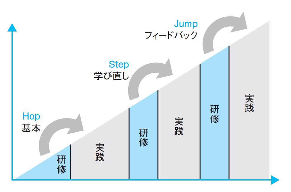 研修は同じテーマで3回受ける