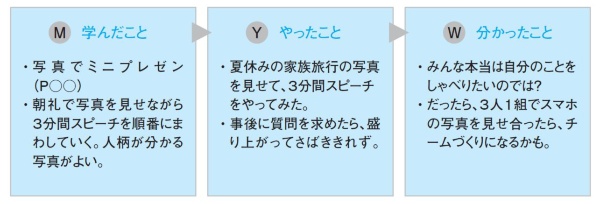 DJ(読書&実践)ノートの例