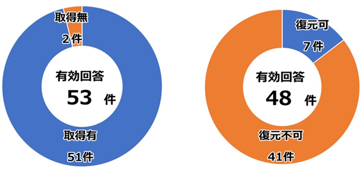 2025年上半期にランサムウエア攻撃被害を届け出た企業のバックアップの取得状況（左）とバックアップからの復元結果（右）