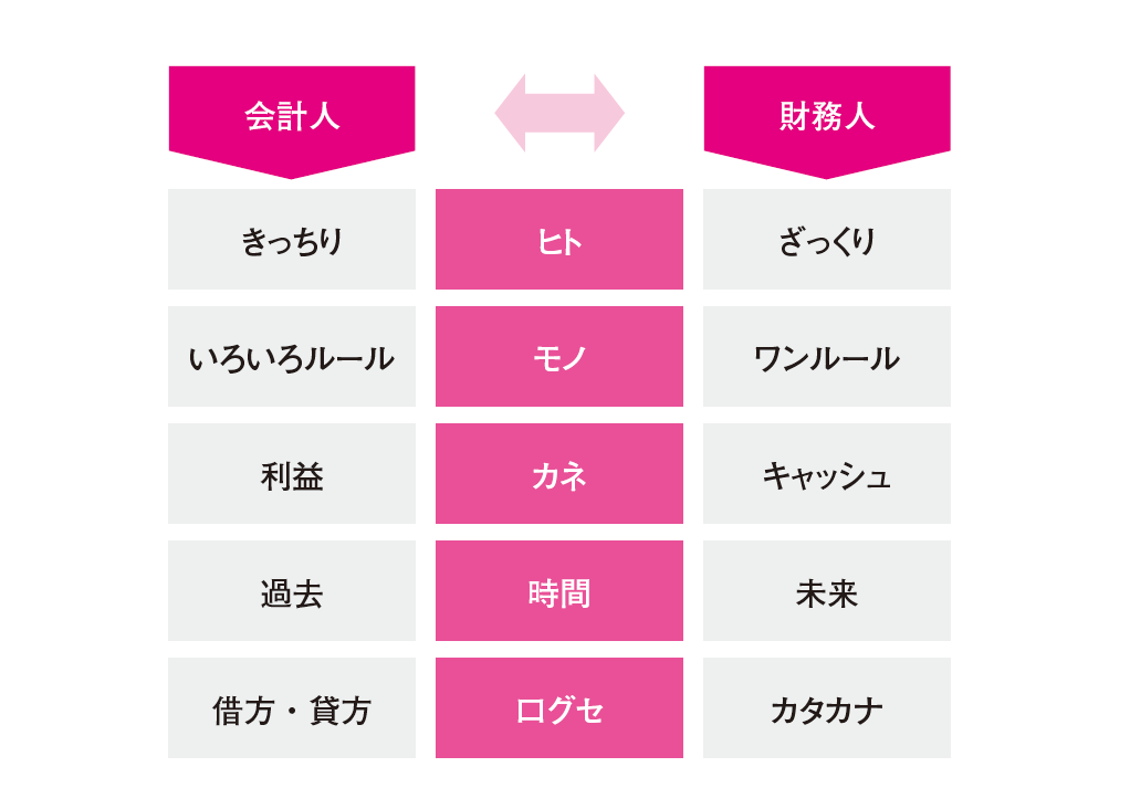 ■会計人と財務人との違いは何か