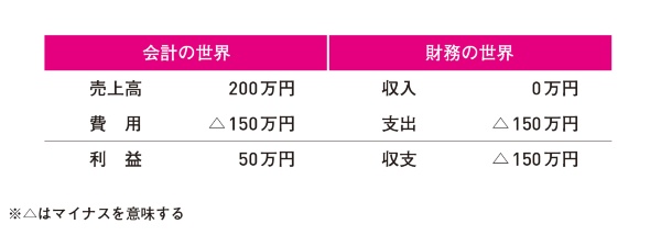 ■代金200万円が振り込まれる前の収支