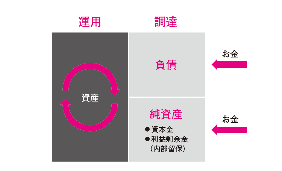 ■貸借対照表(BS)はカネの調達&運用