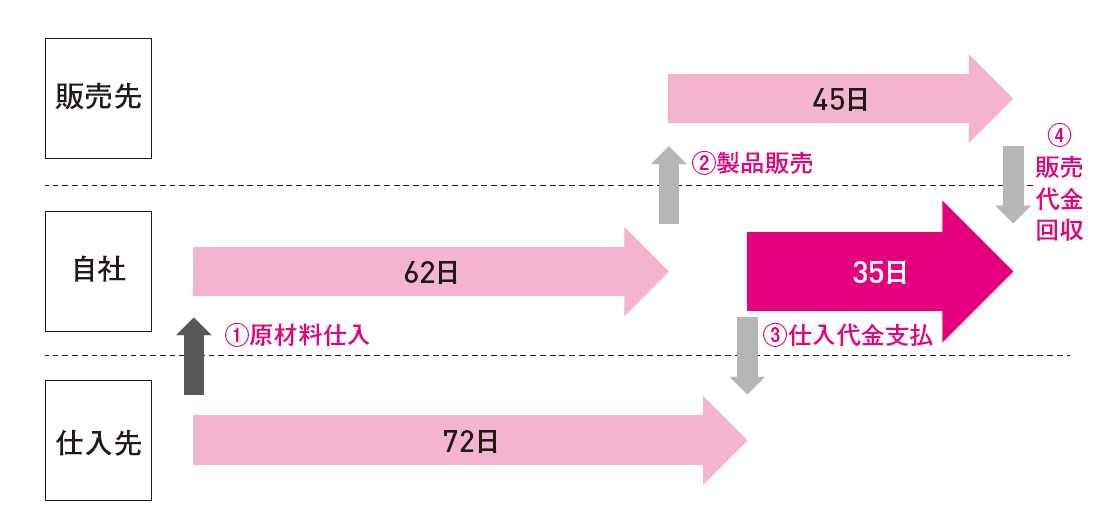 ■パナソニックのCCCは35日(2020年3月期)