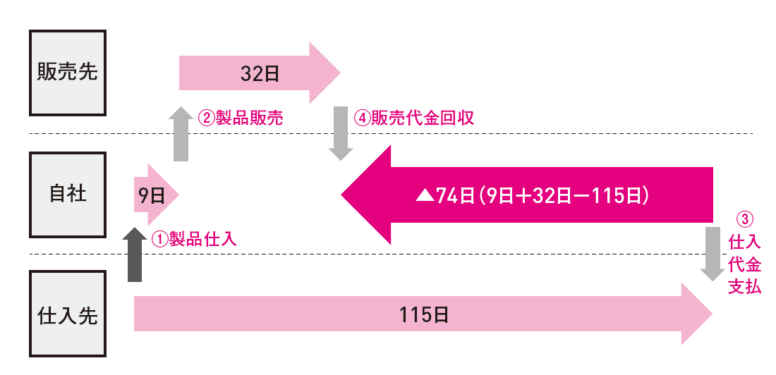 ■アップルのCCCは△74日(2019年9月期)