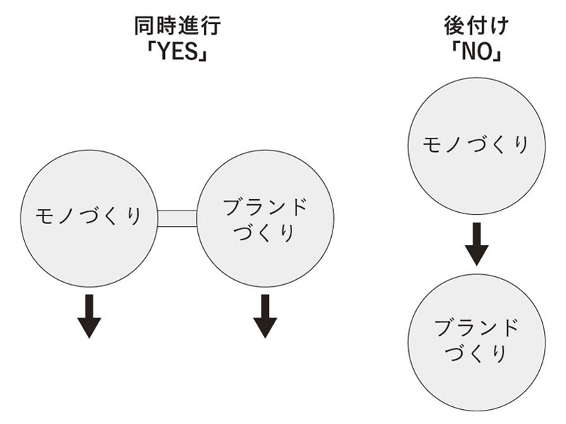 図表1 モノづくりとブランドづくりは両輪