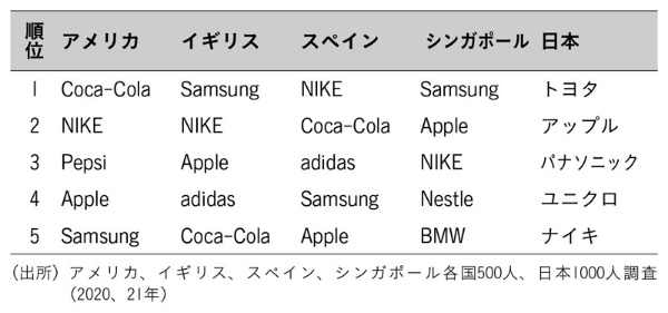 図表1 各国の調査で「強いブランド」と評価されたブランド(トップ5)